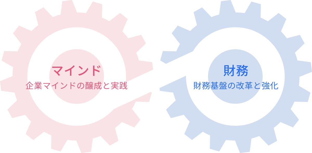 マインド 企業マインドの醸成と実践 財務 財務基盤の改革と強化